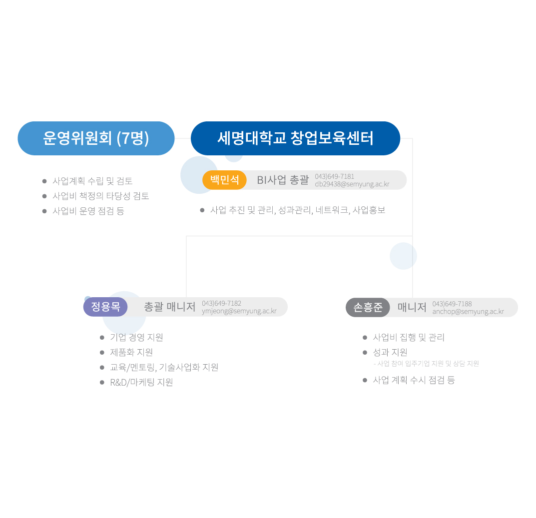 조직구성